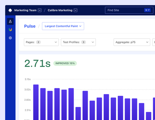 Calibre’s Pulse dashboard tracking Largest Contentful Paint at the 75th percentile across two pages and three test profiles. A large 2.71s reading, marked as improved by 15%, sits above a bar chart of recent tests ranging from about 2.5 to 3.1 seconds.