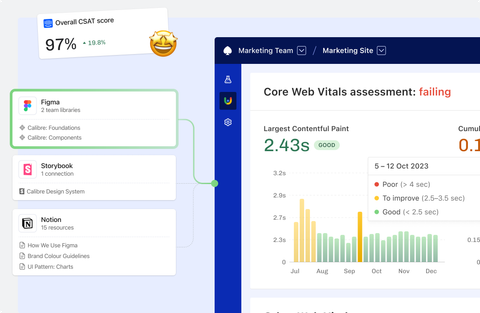 A collage of Calibre artefacts: an overall CSAT score card reading 97%, up 19.8%; design system sources wired together, spanning two Figma team libraries, a Storybook connection and Notion documentation; and the Calibre app reporting a failing Core Web Vitals assessment with Largest Contentful Paint at 2.43 seconds.