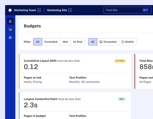 Calibre’s Budgets Dashboard, filterable by exceeded, met and at risk. A Cumulative Layout Shift budget of 0.12 is at risk on the Home and Pricing pages for a Moto G4 on 3G, and a Largest Contentful Paint budget of 2.3s is met. A partly visible Total Blocking Time budget is exceeded on all pages.